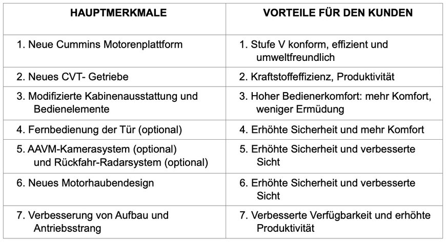 Hyundai Construction Equipment Europe stellt den Radlader HL975A CVT vor - das erste Hyundai- Modell mit leistungsverzweigtem Getriebe